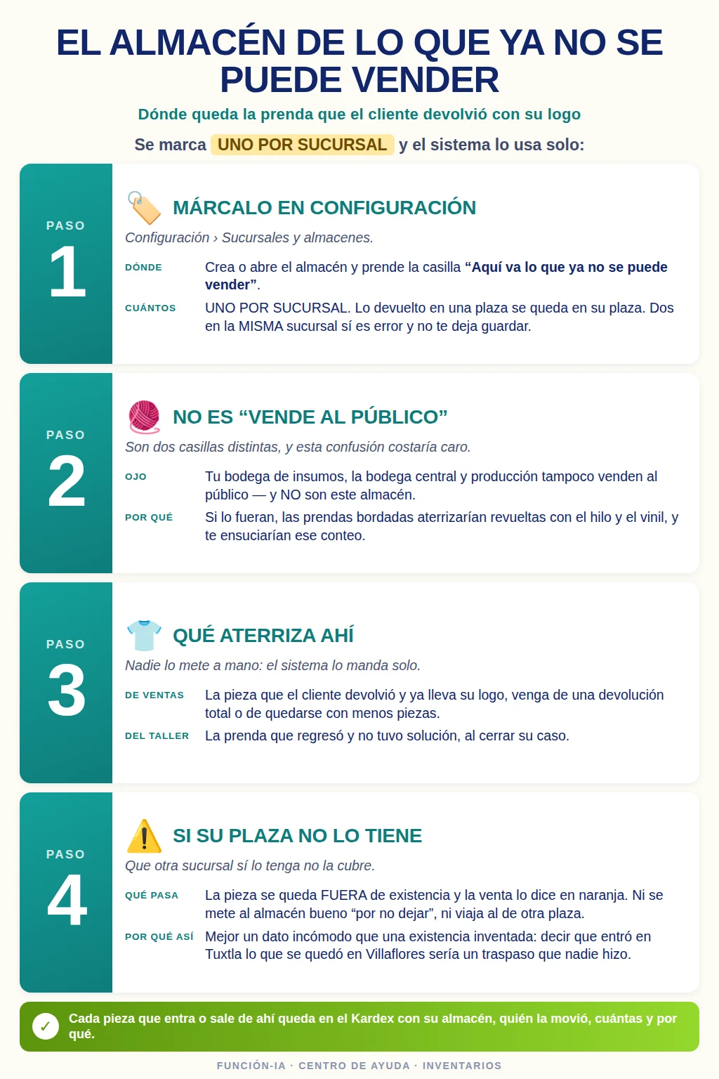 Los cuatro pasos del almacen de lo que ya no se puede vender: marcarlo, no confundirlo con "vende al publico", que aterriza ahi y que pasa si nadie lo marco