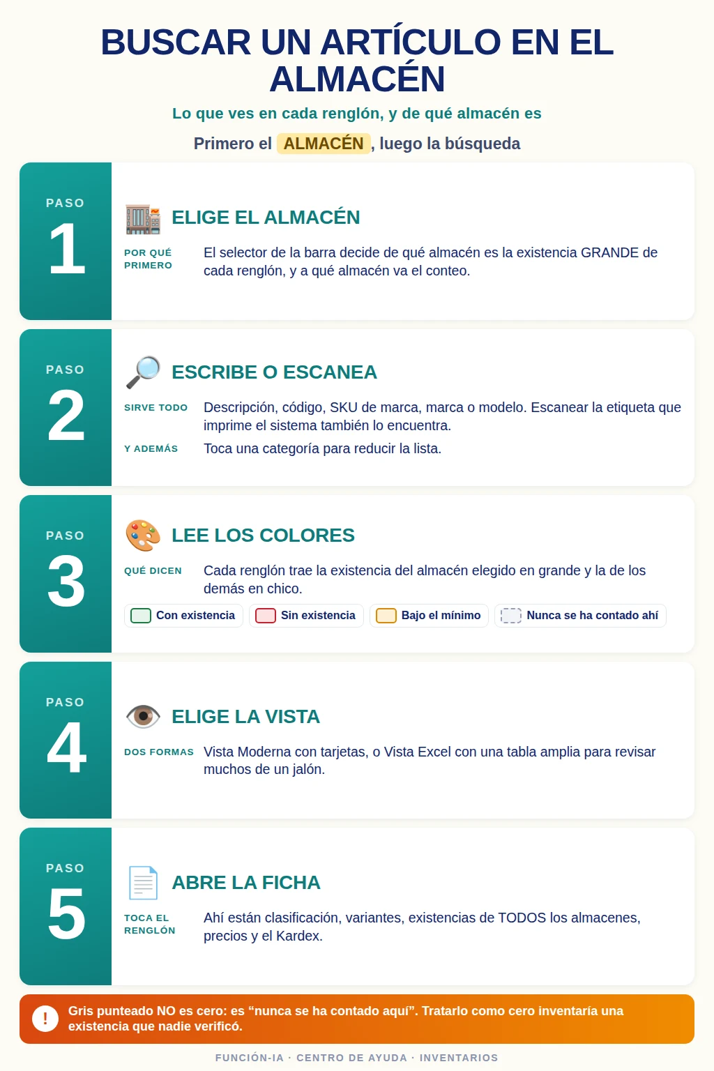 Los cinco pasos para buscar un articulo, con el semaforo de existencia: verde con existencia, rojo sin existencia, ambar bajo el minimo y gris punteado nunca contado