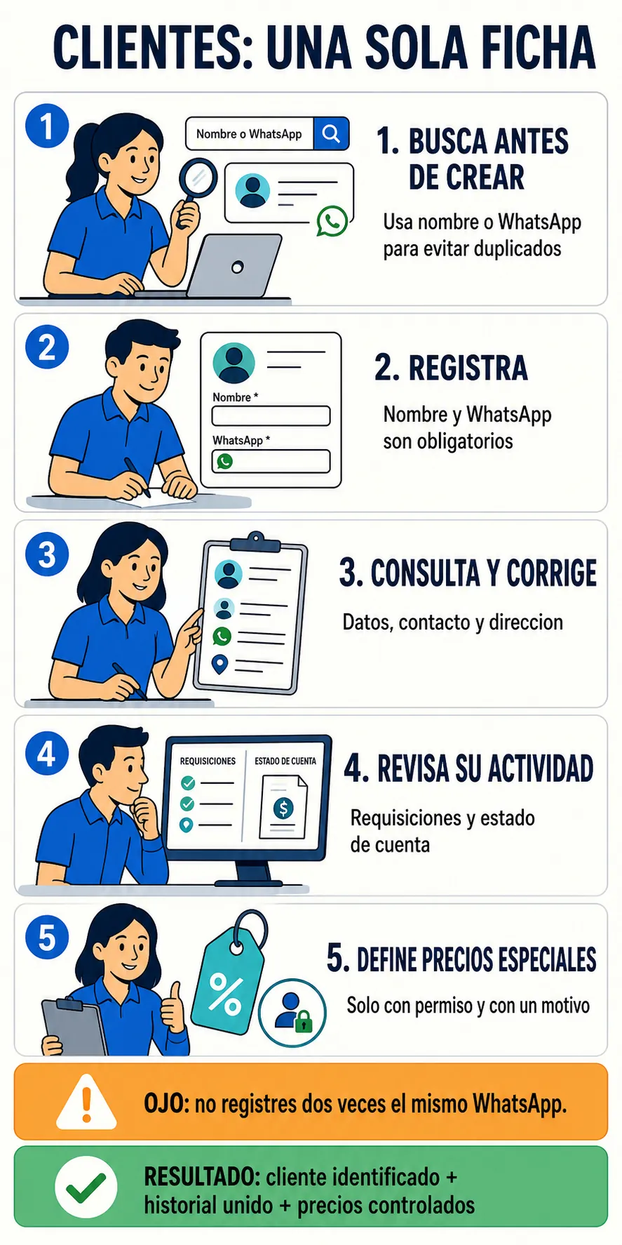 Flujo para registrar, consultar y atender clientes sin duplicar sus datos