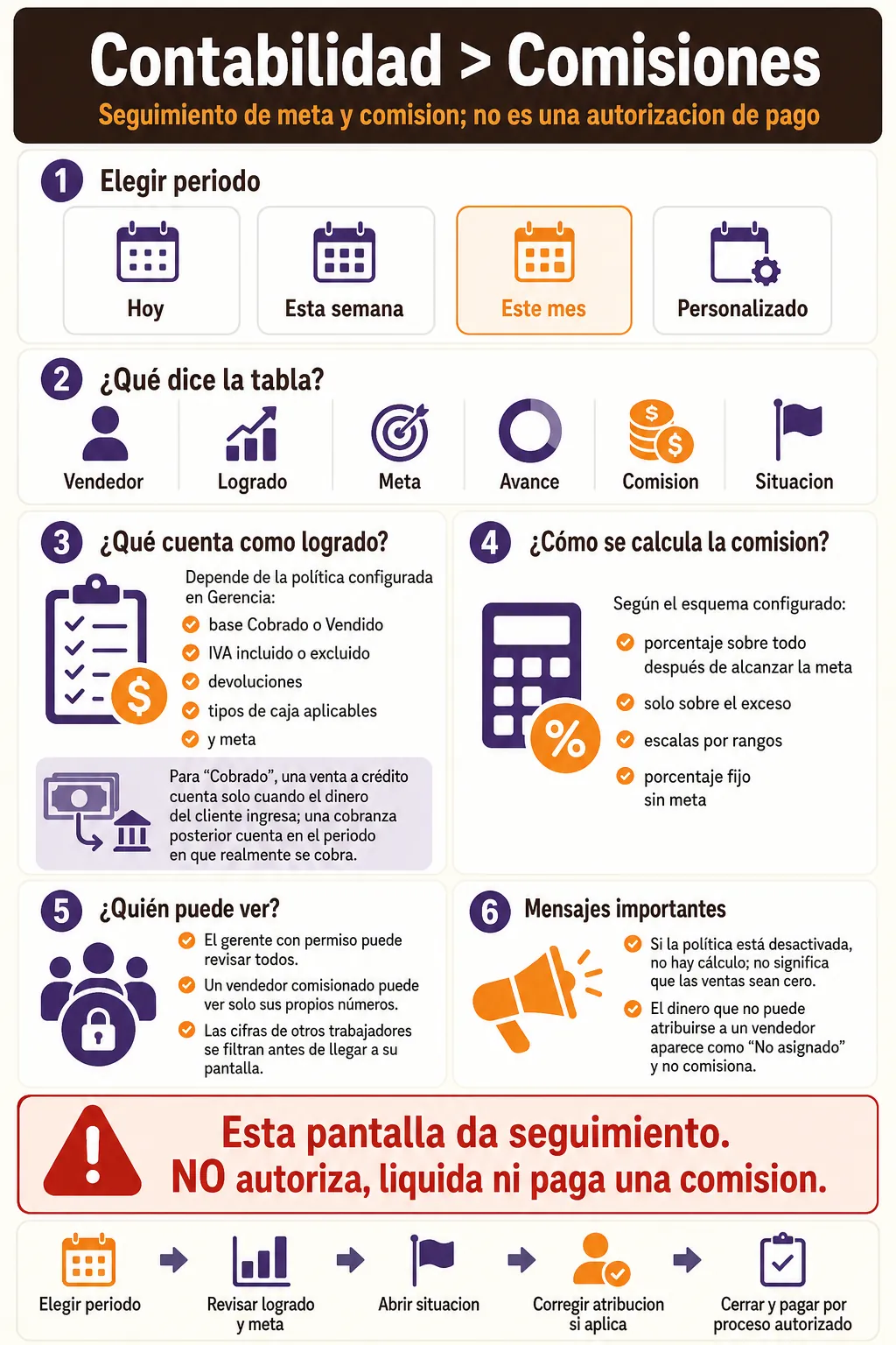 Seguimiento de metas, avance y comisiones sin autorizar pagos