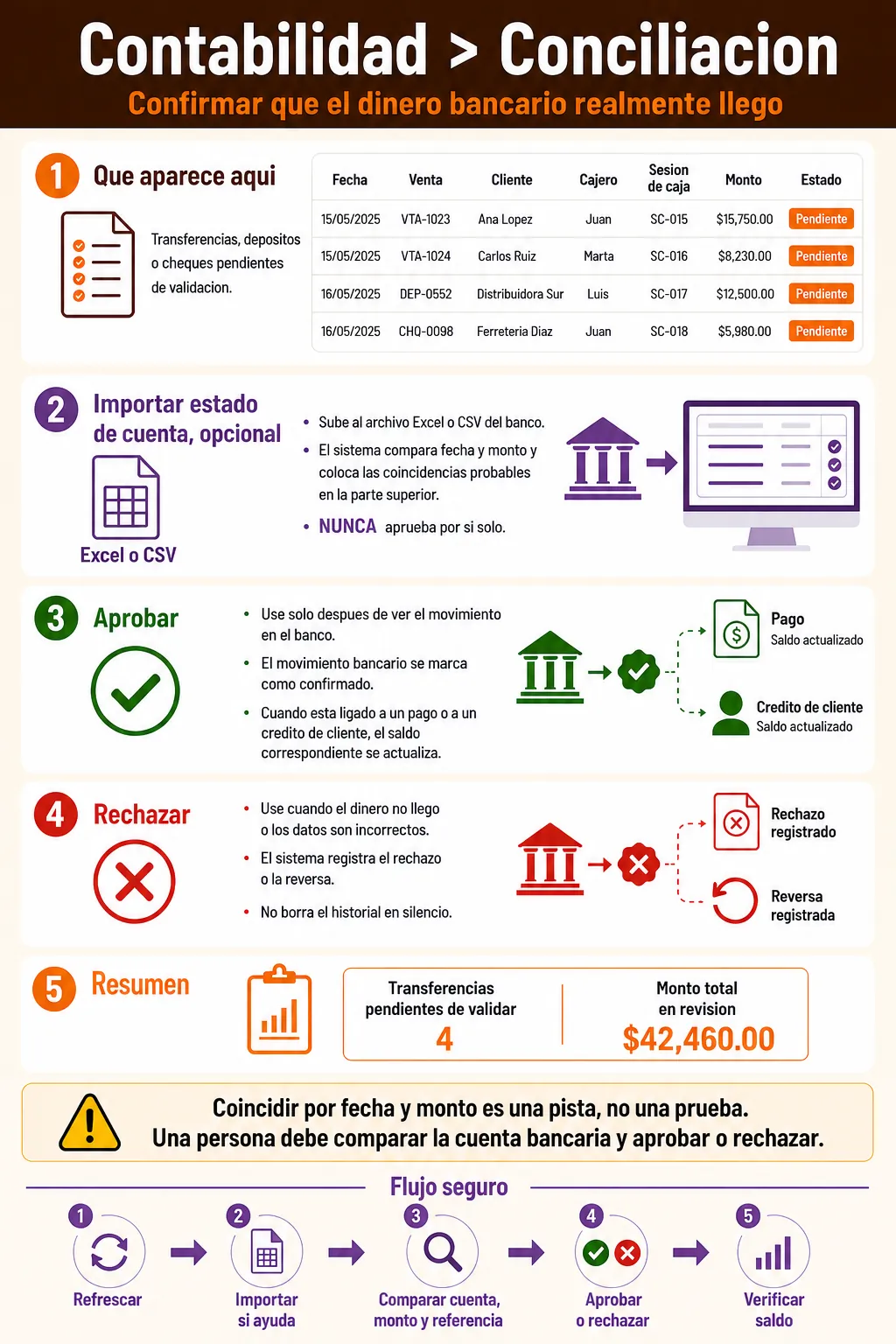 Proceso manual y seguro para conciliar cobros bancarios