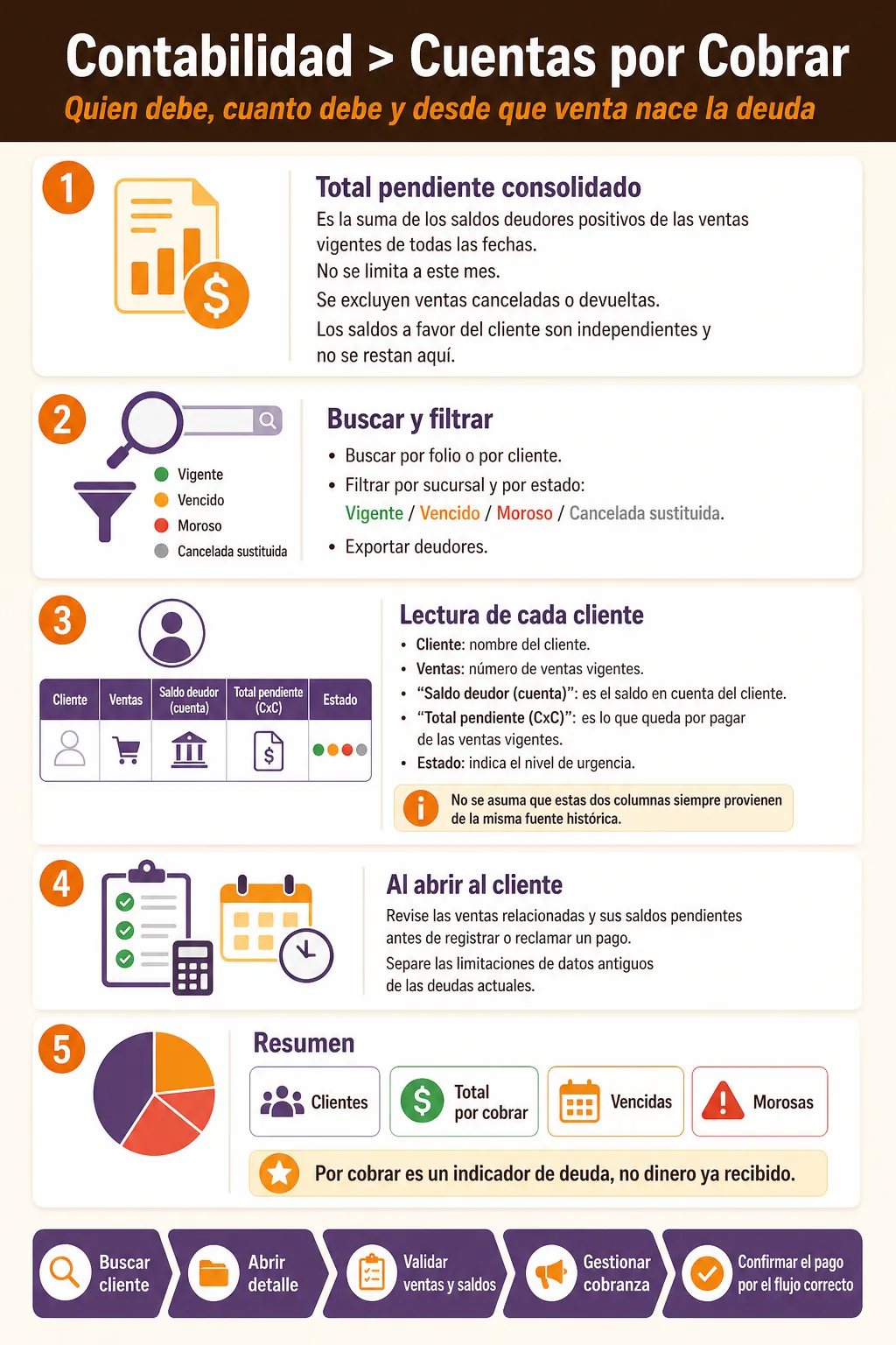 Lectura de clientes, ventas y saldos en Cuentas por Cobrar