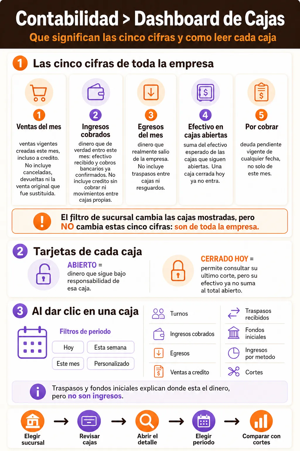 Lectura de las cinco cifras y las tarjetas del Dashboard de Cajas