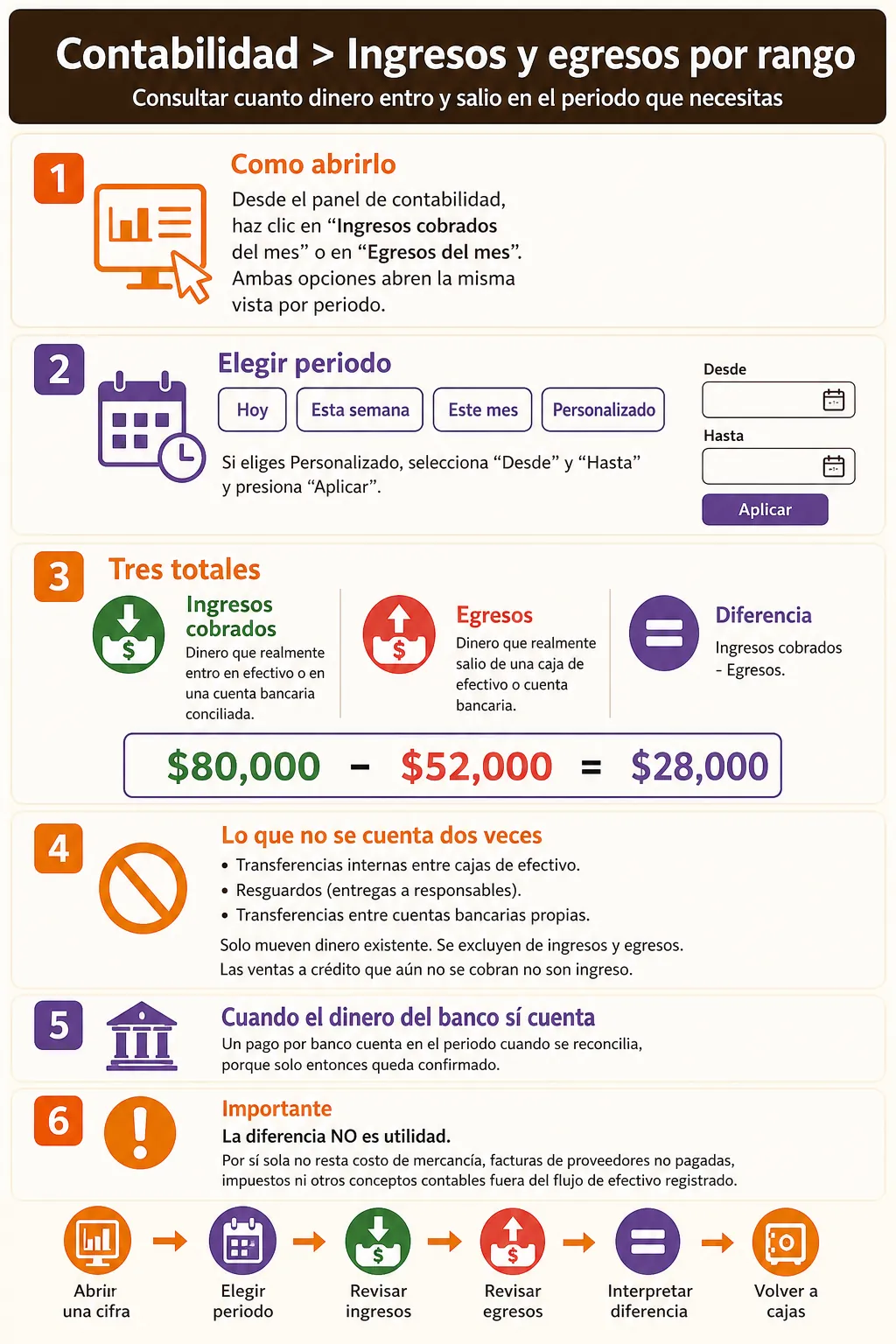 Consulta de ingresos cobrados y egresos por dia, semana, mes o rango personalizado