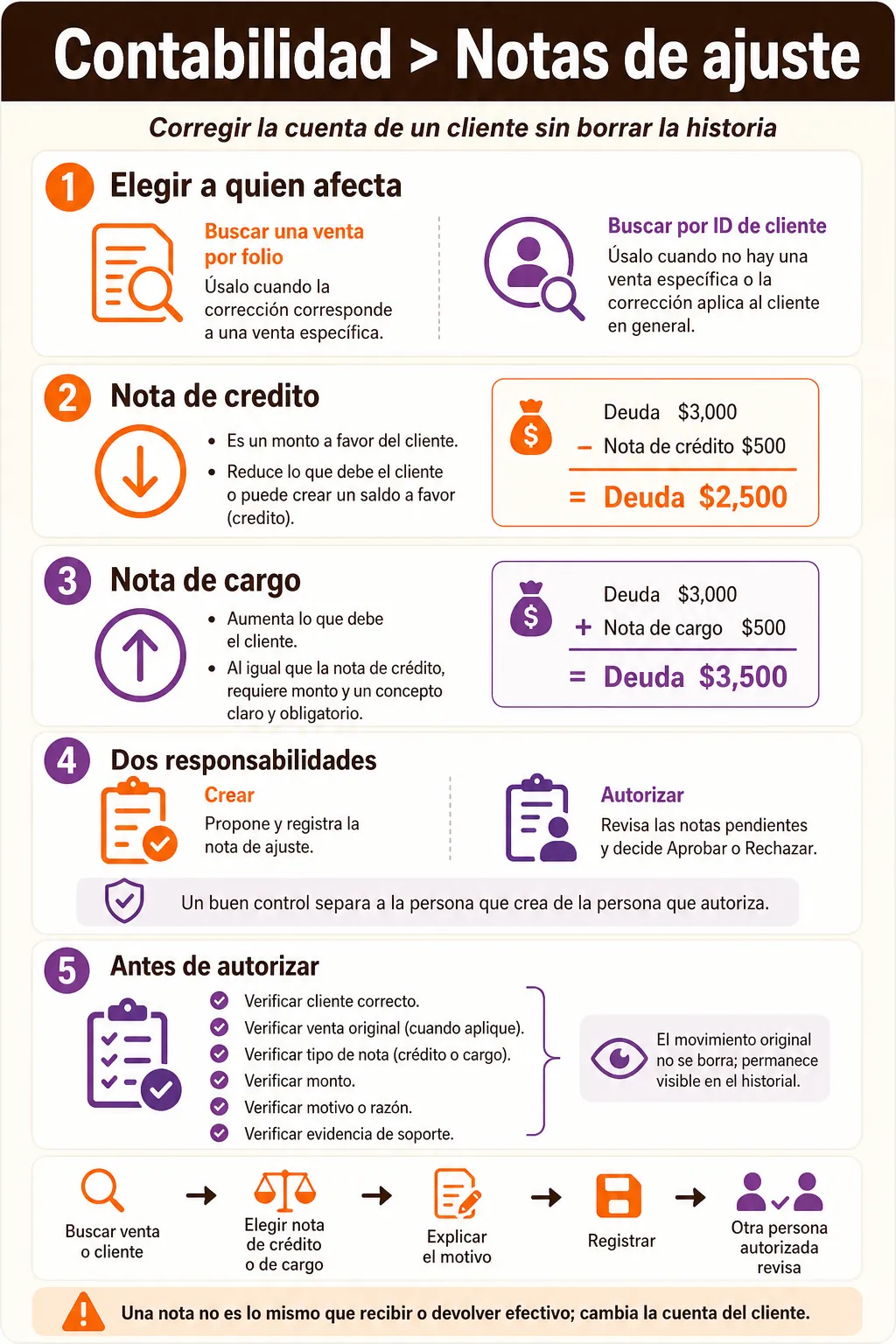 Diferencia entre nota de credito y cargo y su flujo de autorizacion