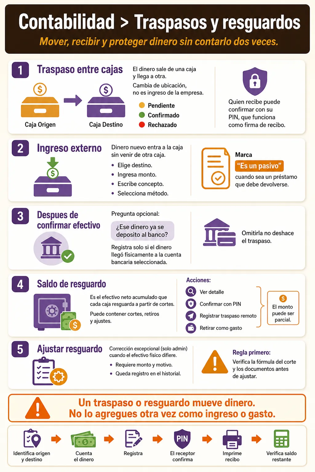Flujo de traspasos, ingresos externos y saldos de resguardo