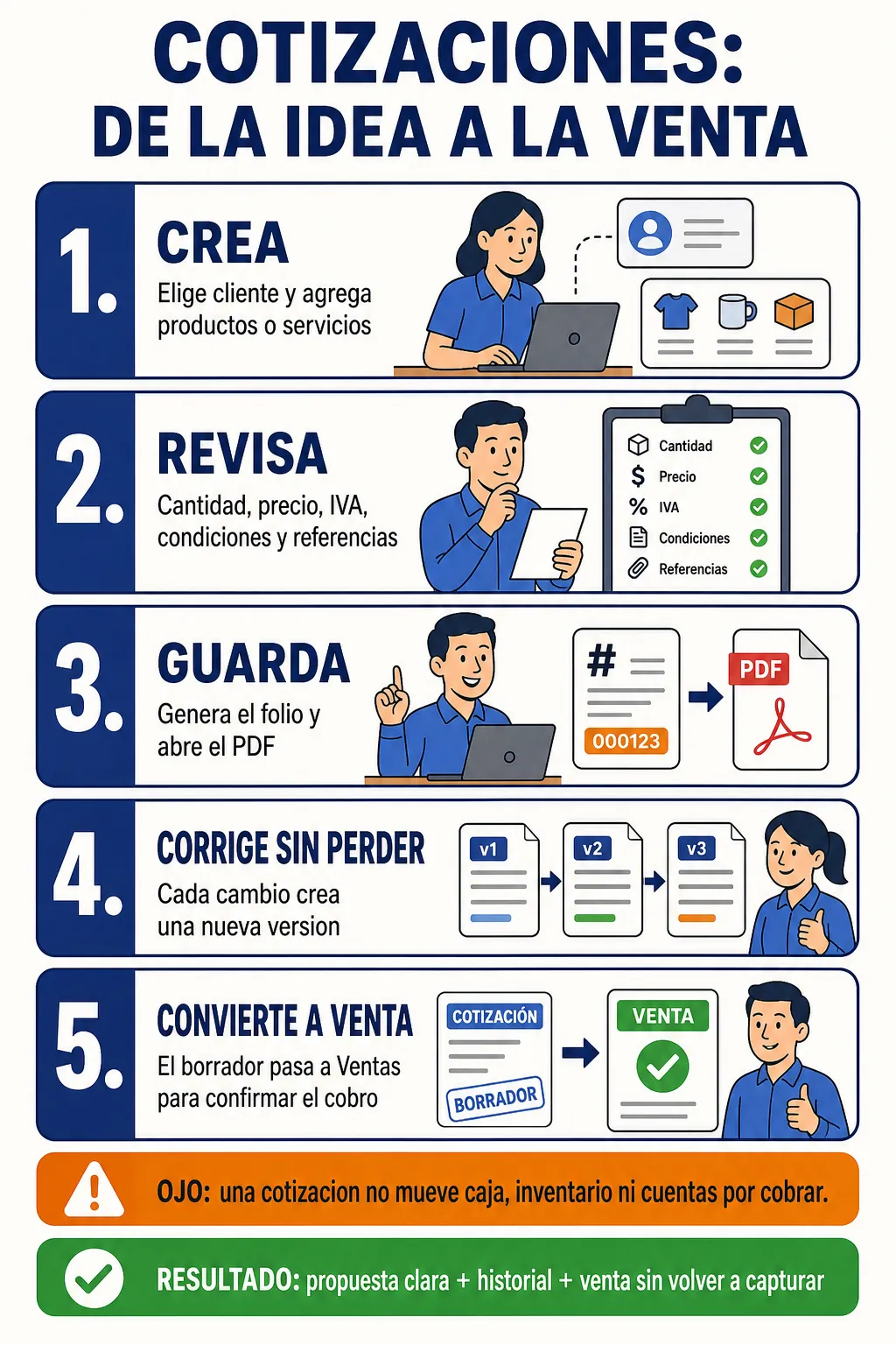 Flujo de una cotizacion desde la captura hasta convertirla en venta