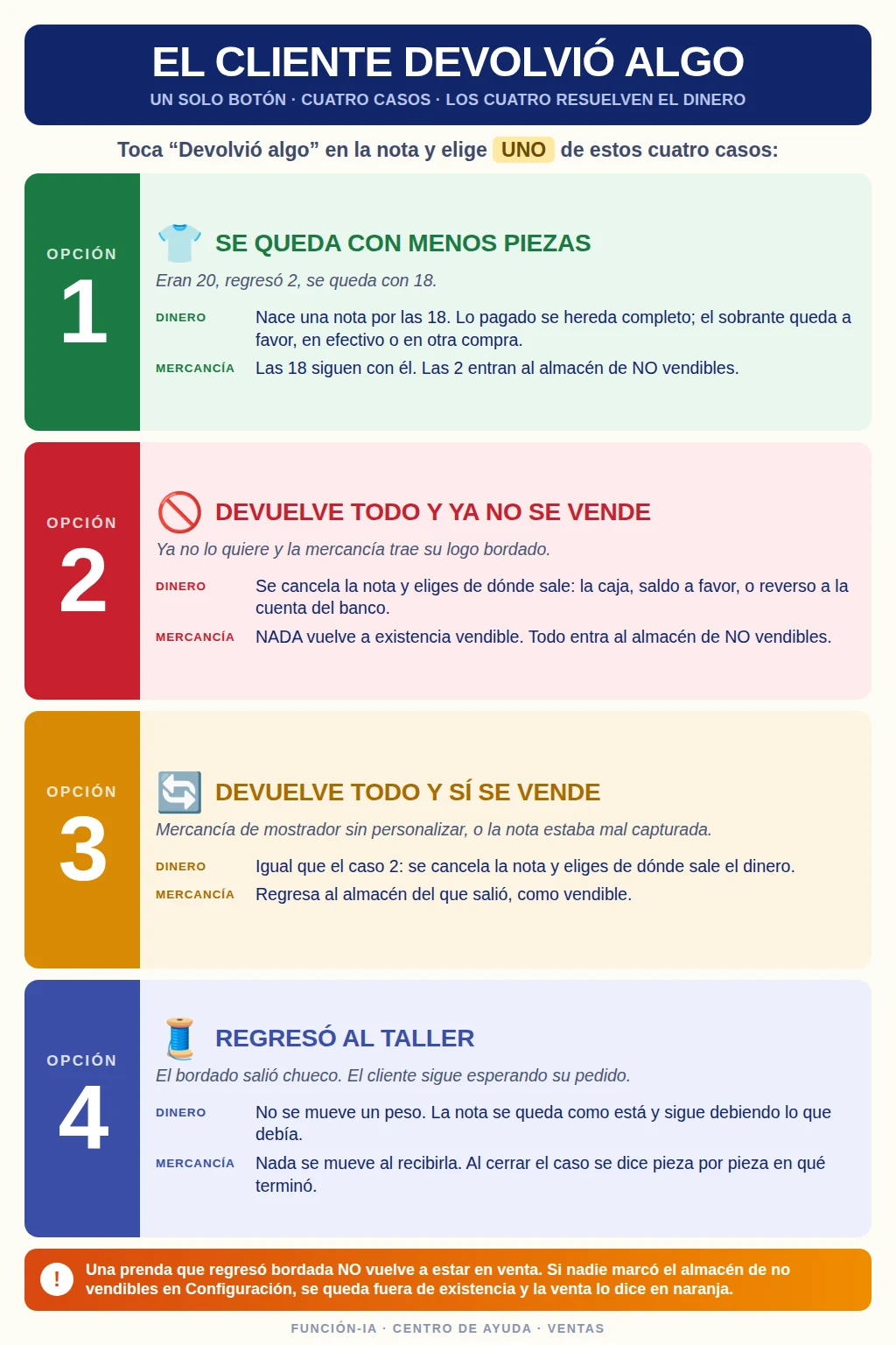 Los cuatro caminos de una devolucion, con lo que le hace cada uno al dinero y a la mercancia