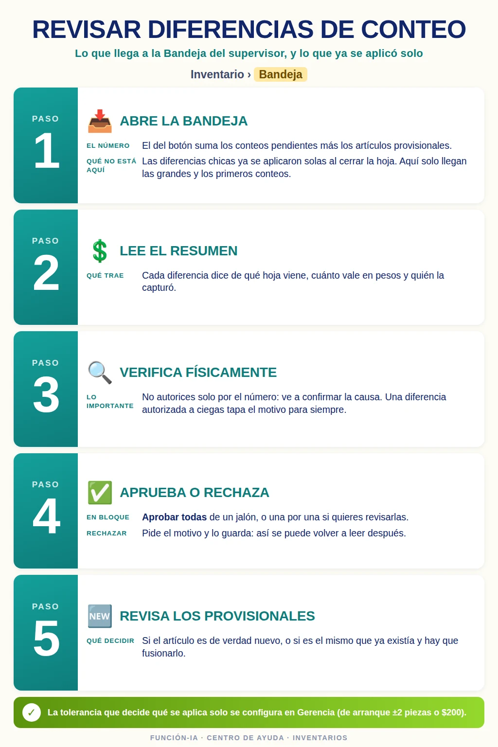 Los cinco pasos de la Bandeja de diferencias: abrirla, leer el resumen en pesos, verificar fisicamente, aprobar o rechazar con motivo, y resolver los provisionales