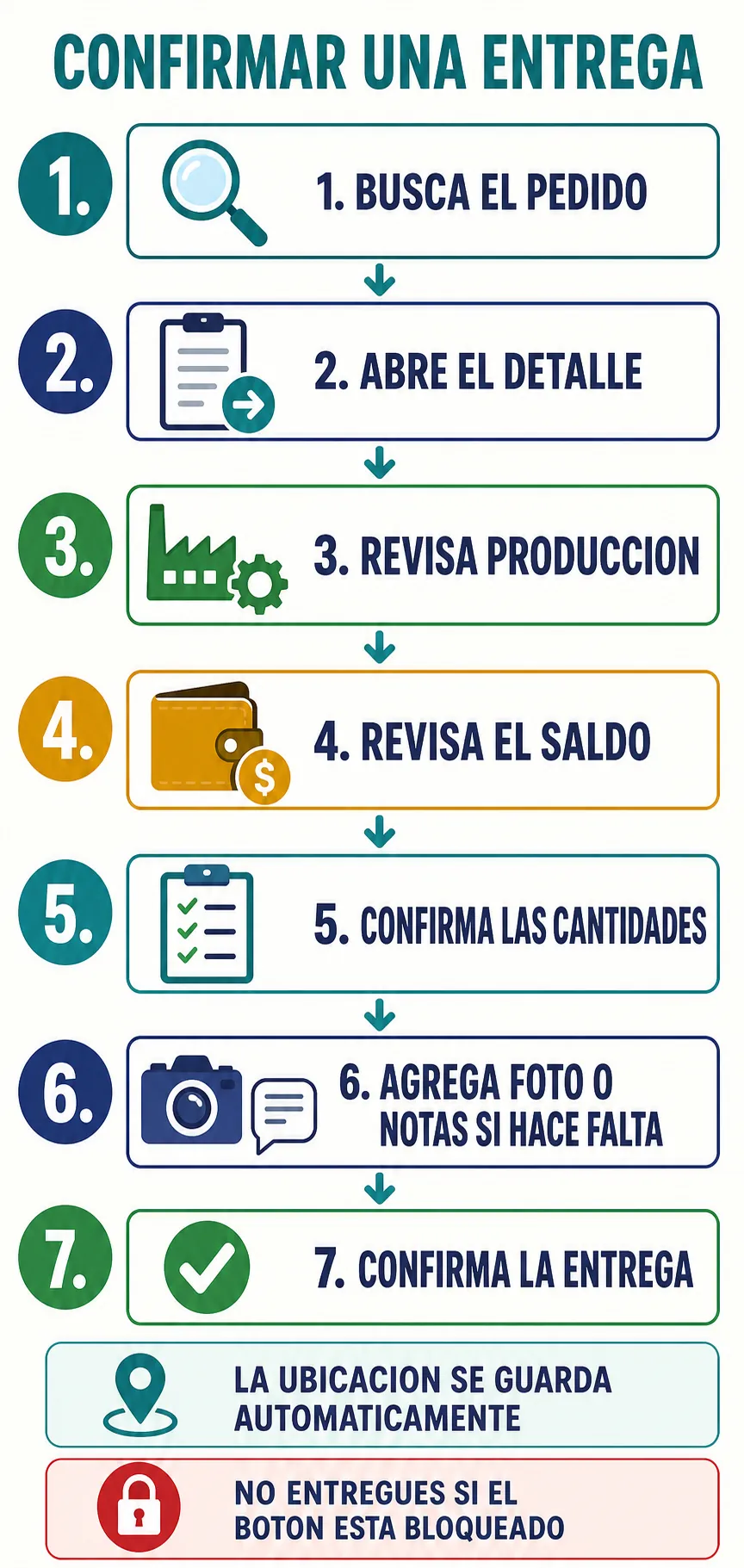 Flujo para confirmar una entrega pagada