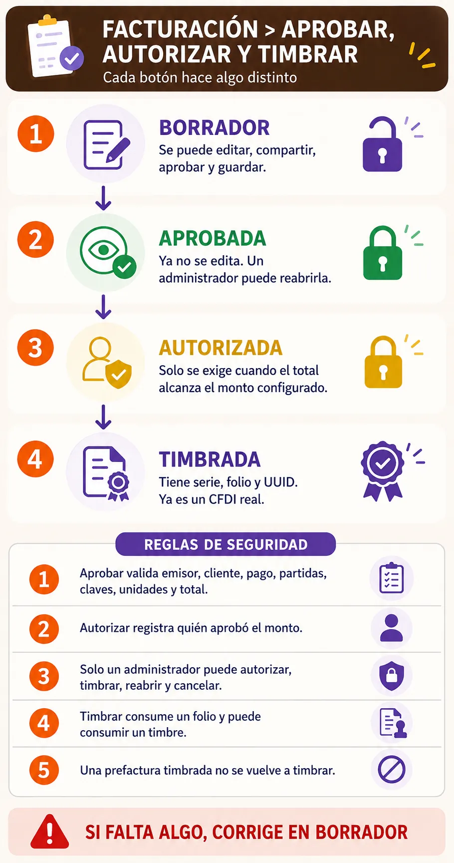 Diferencia entre borrador, aprobacion, autorizacion y timbrado