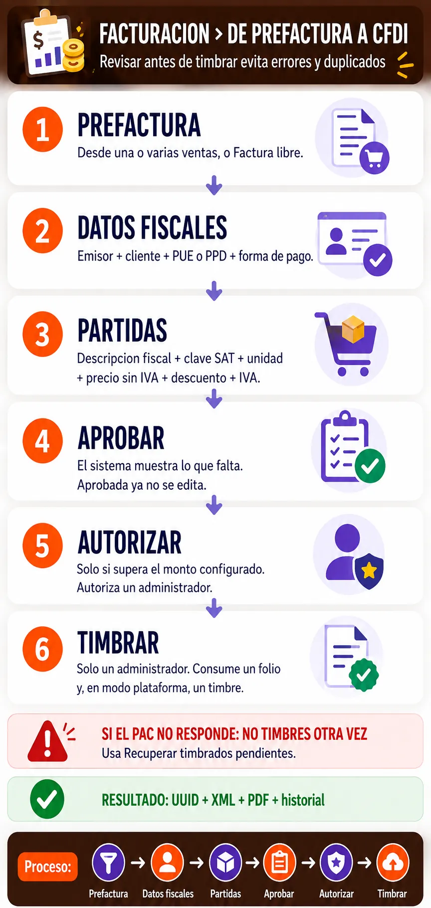 Ciclo completo de una prefactura hasta obtener UUID, XML y PDF