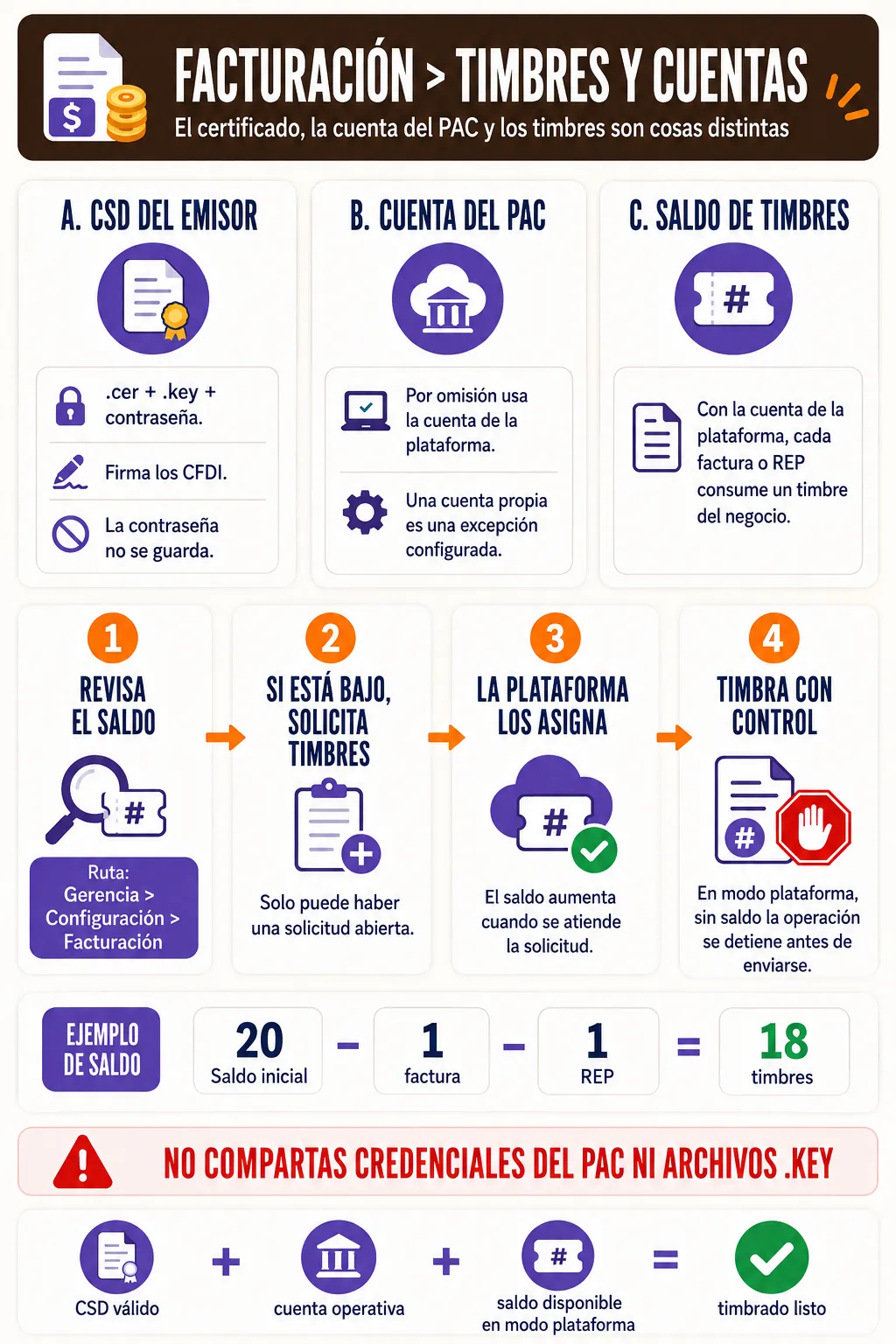 Diferencia entre certificado CSD, cuenta del PAC y saldo de timbres