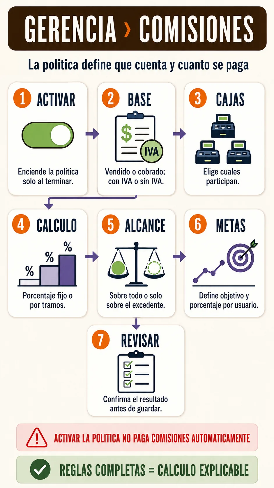 Mapa de configurar la politica de comisiones