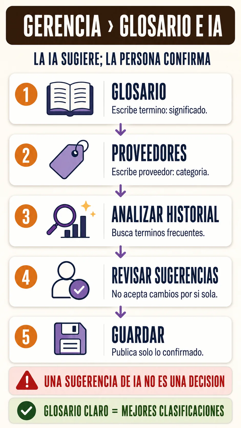 Mapa de configurar glosario ia y proveedores frecuentes