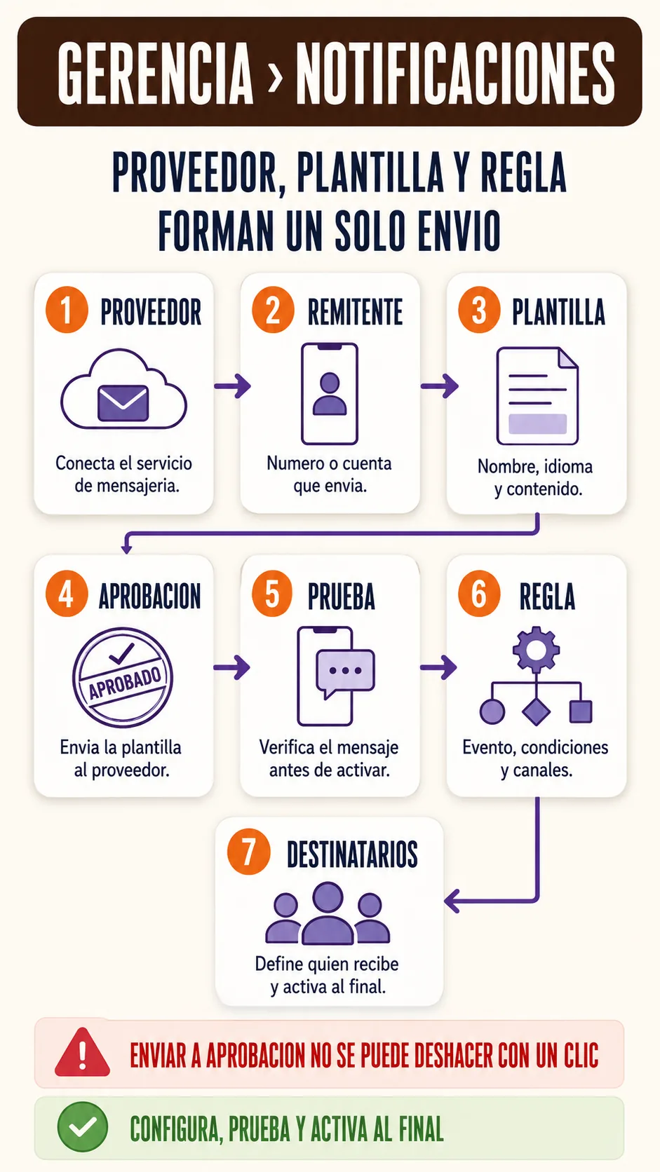 Mapa de configurar notificaciones, plantillas y reglas