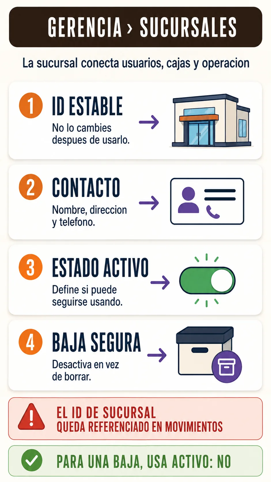 Mapa de configurar sucursales