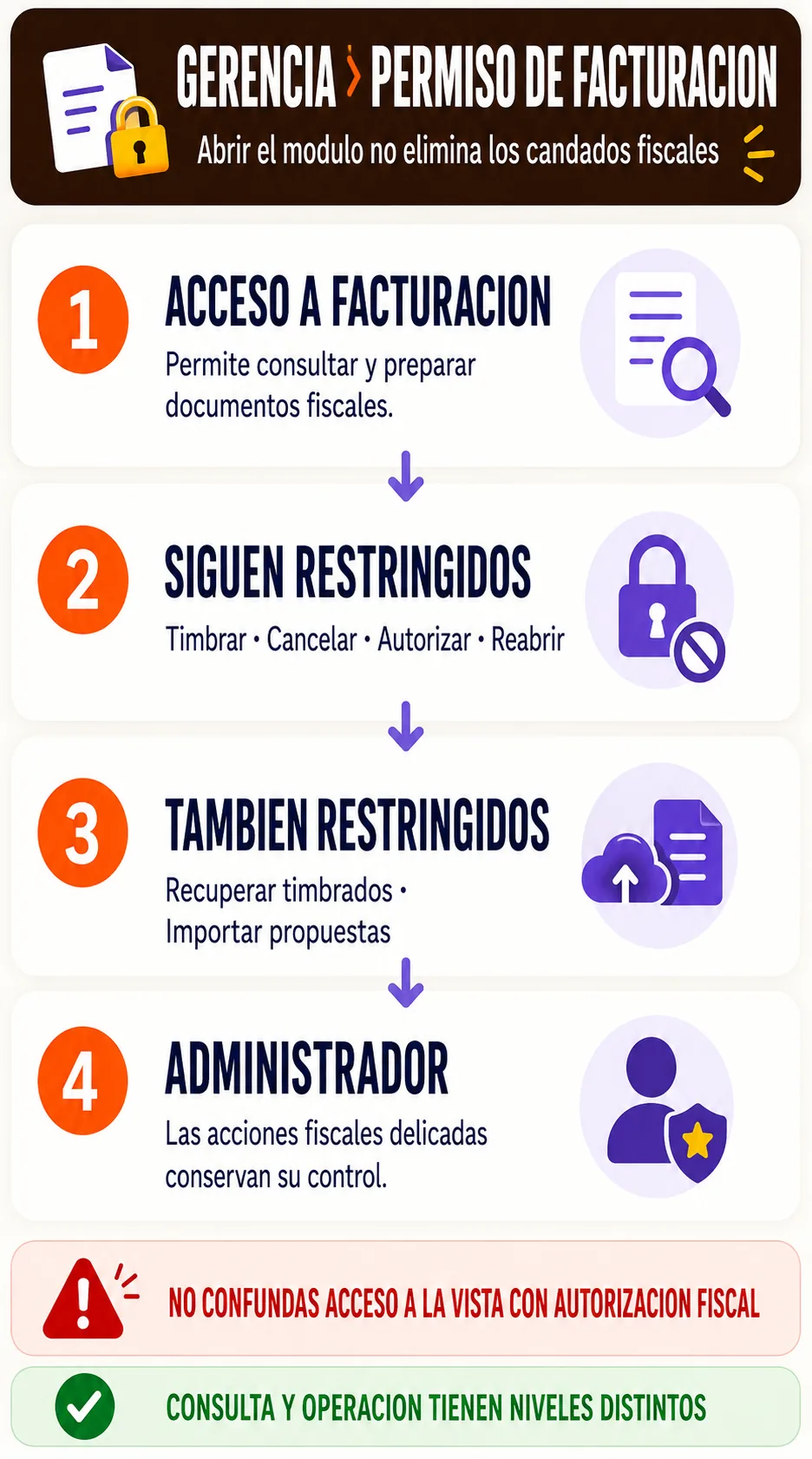 Controles y cuidados de configurar permiso de facturacion