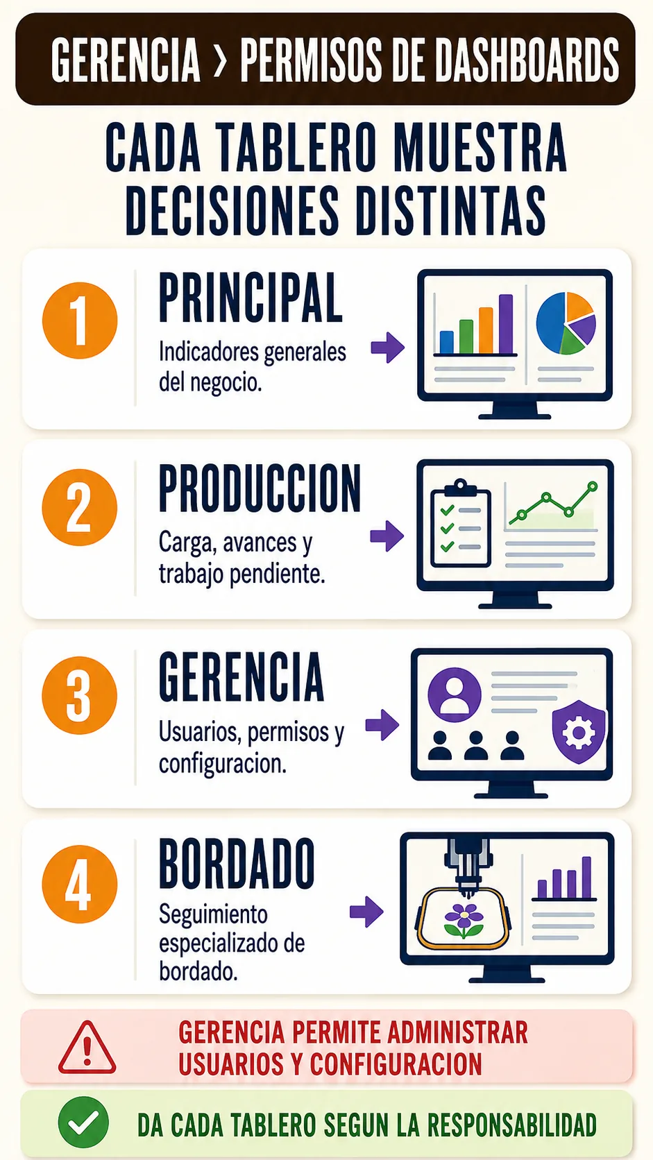 Controles y cuidados de configurar permisos de dashboards