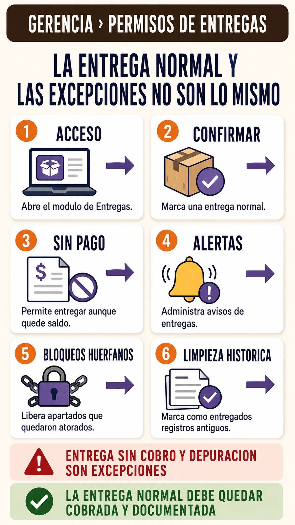 Controles y cuidados de configurar permisos de entregas