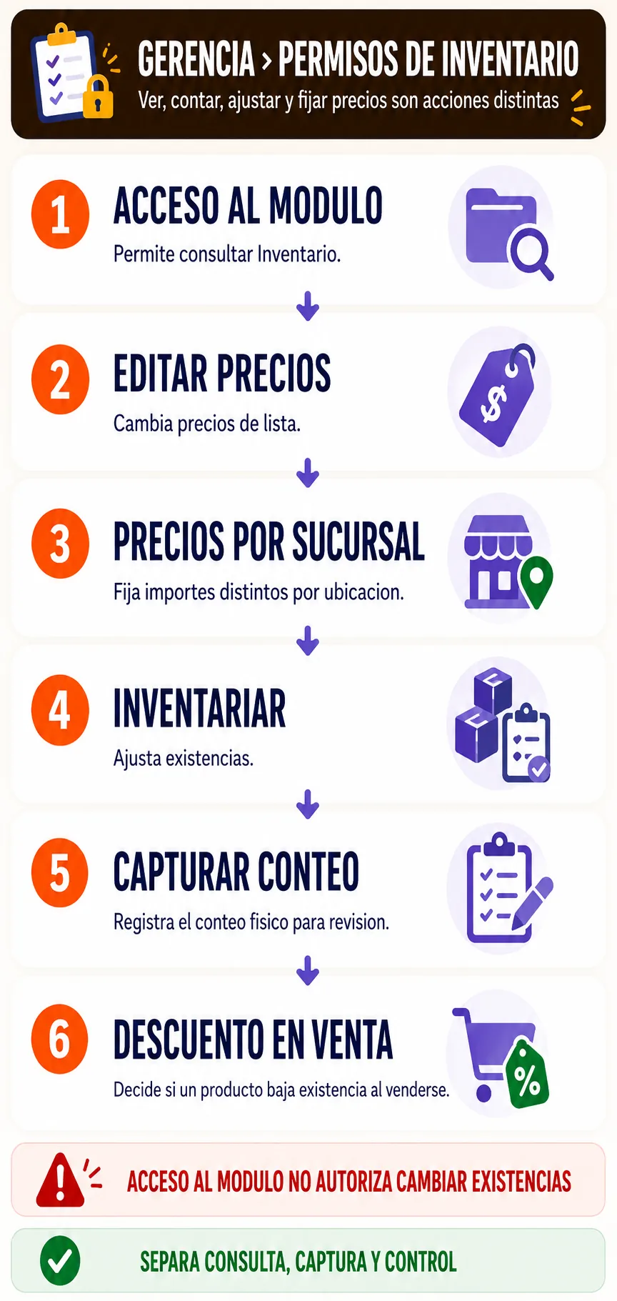 Controles y cuidados de configurar permisos de inventario