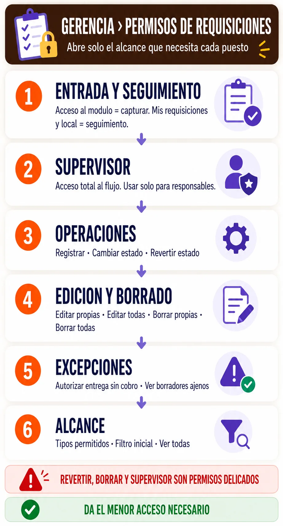 Controles y cuidados de configurar permisos de requisiciones