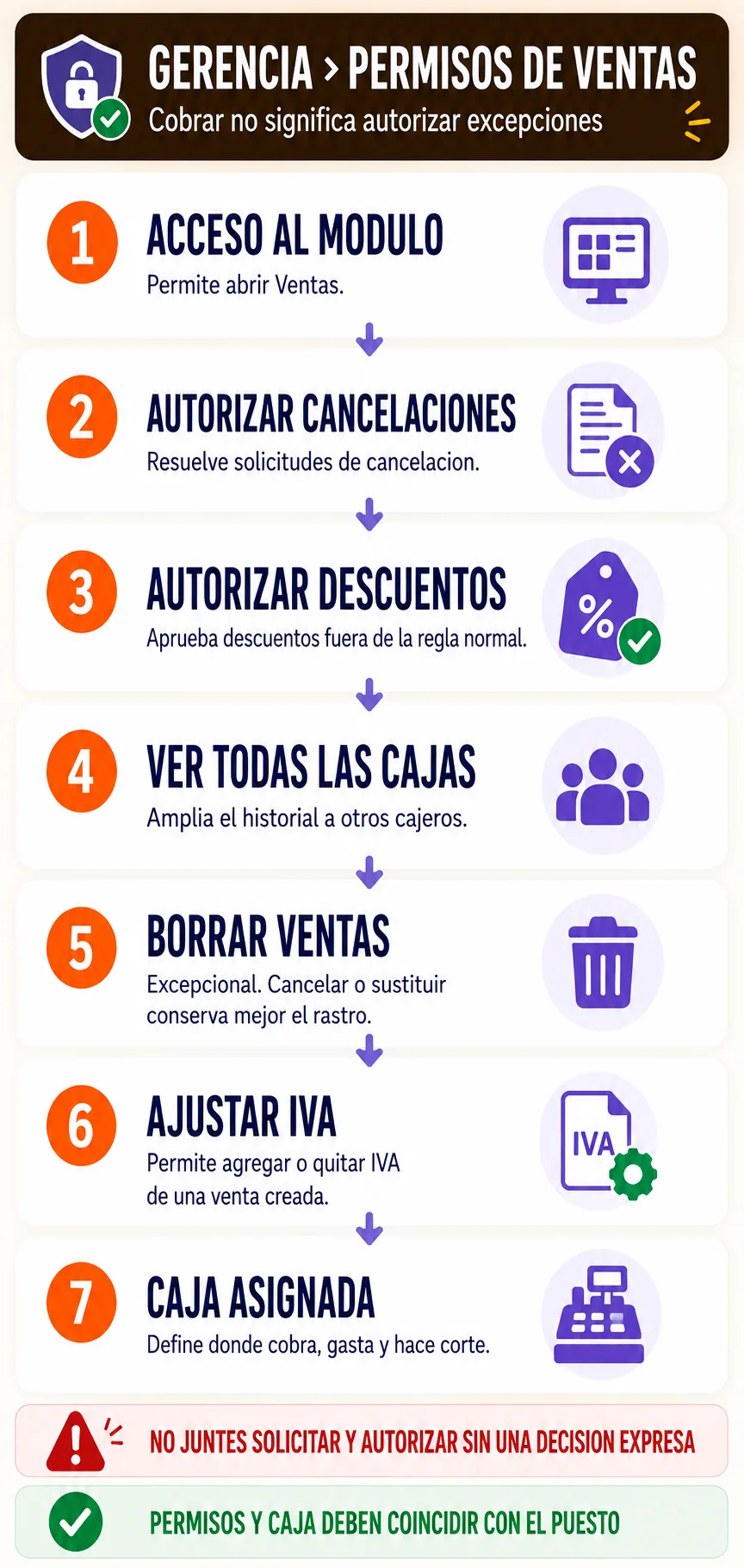 Controles y cuidados de configurar permisos de ventas