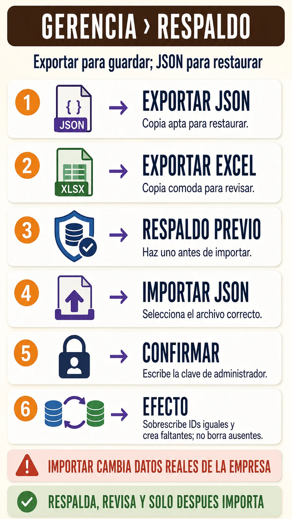Diferencia entre exportar e importar un respaldo y sus riesgos