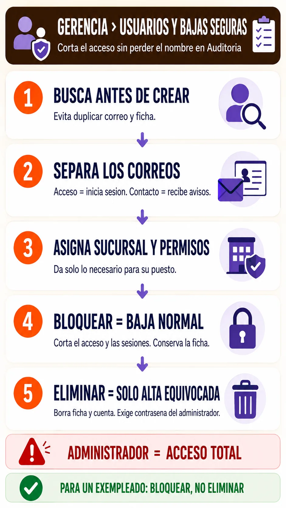 Alta, edicion, bloqueo y eliminacion segura de usuarios