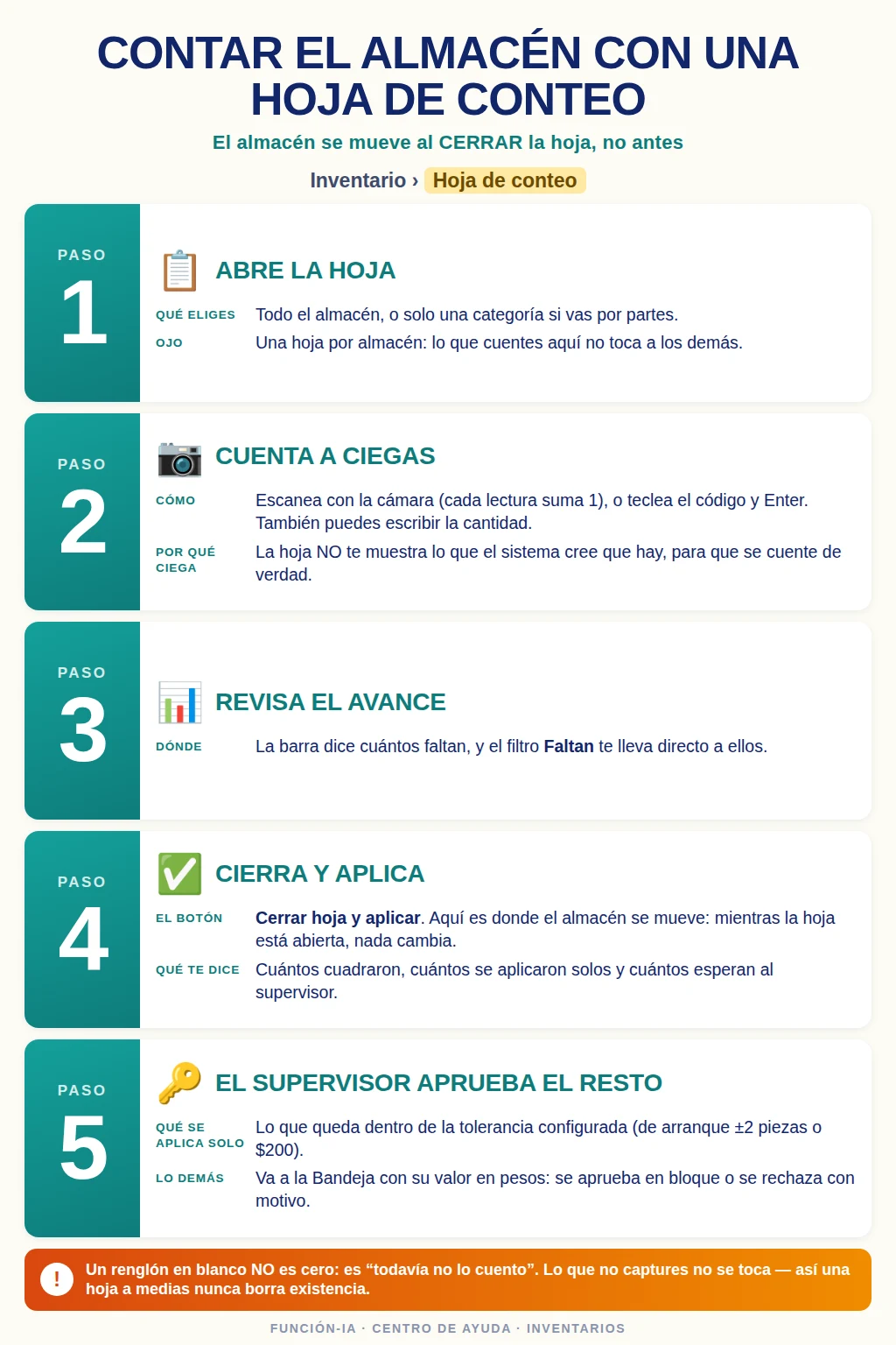 Los cinco pasos de una hoja de conteo: abrir, contar a ciegas, revisar el avance, cerrar y aplicar, y la aprobacion del supervisor