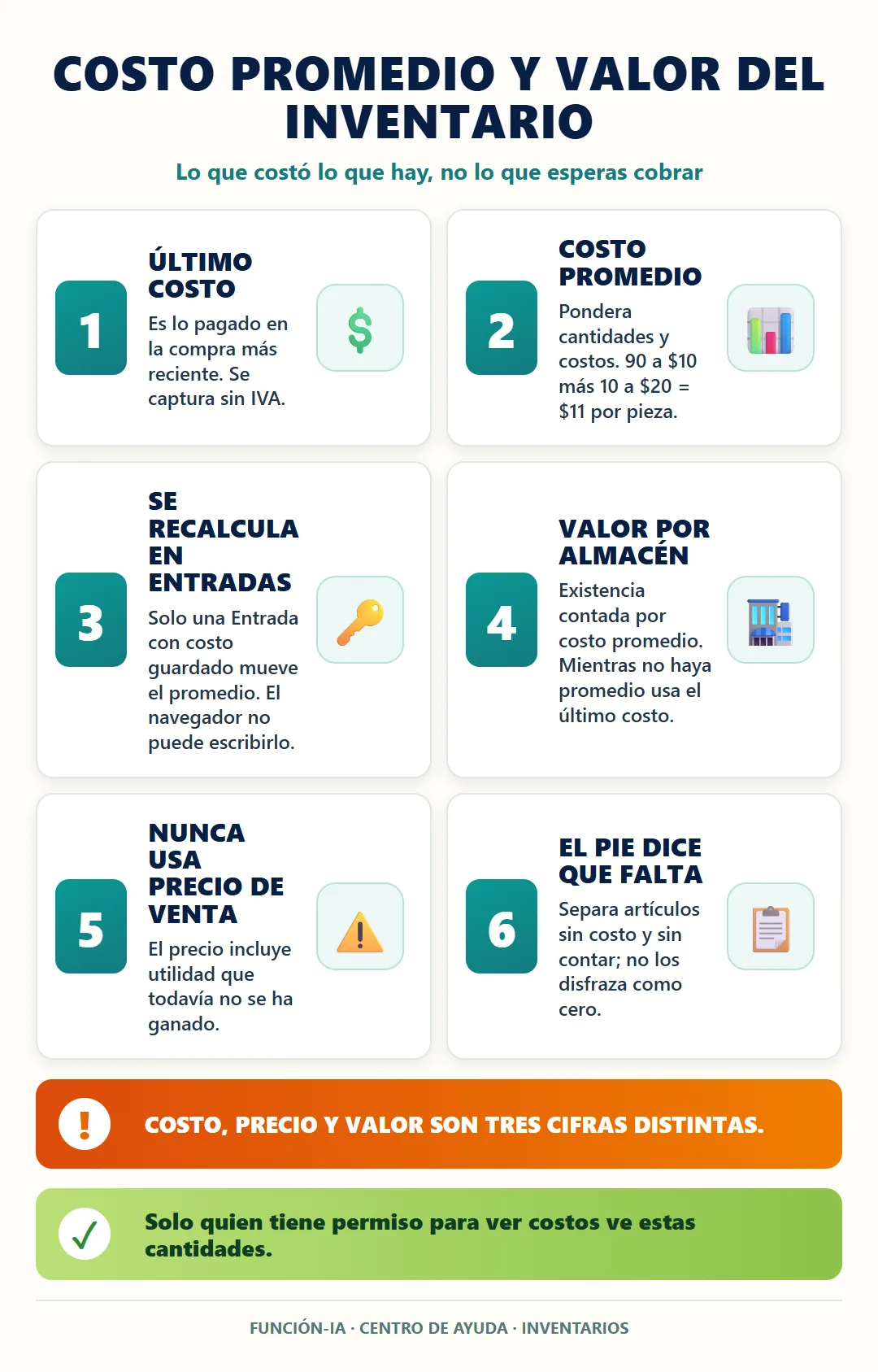Costo promedio y valor del inventario con sus exclusiones