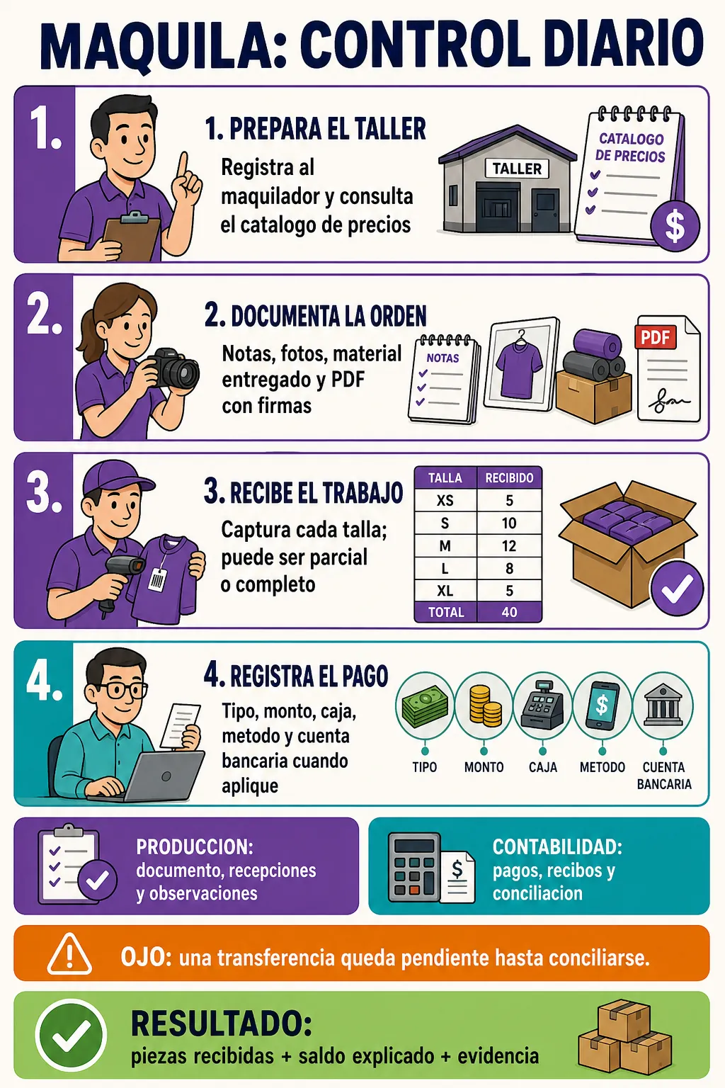 Control diario de maquila desde proveedor y documento hasta recepciones y pago