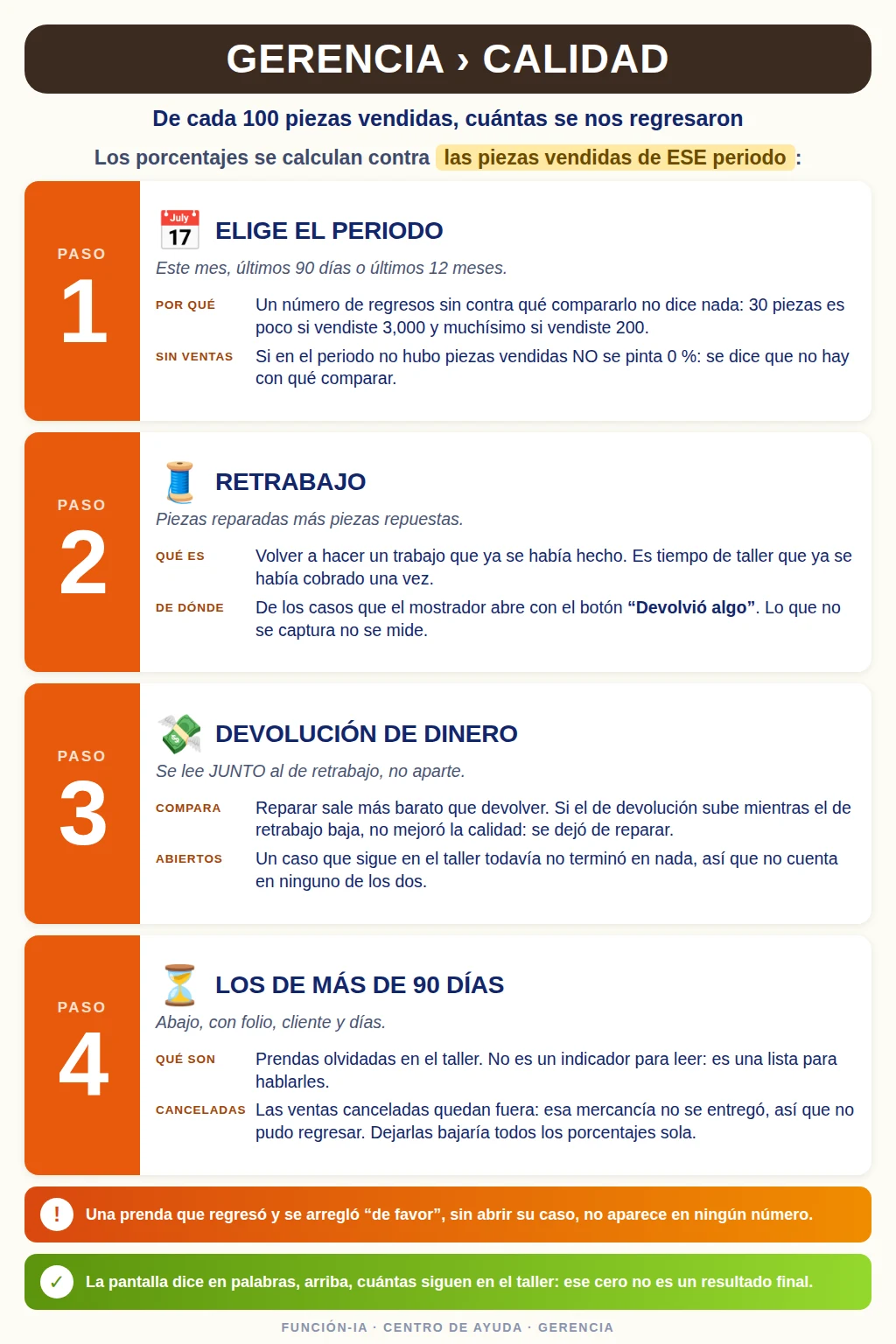 Los cuatro pasos para leer Calidad: elegir el periodo contra el que se comparan los porcentajes, retrabajo, devolucion de dinero leida junto a el, y la lista de los casos de mas de 90 dias