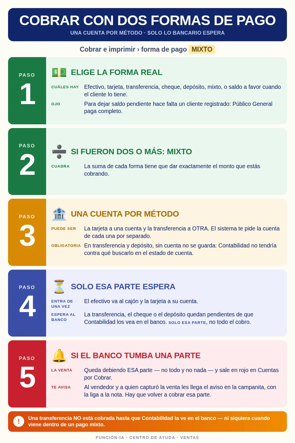 Los cinco pasos de un cobro con dos formas de pago: la forma real, mixto que cuadra, una cuenta bancaria por metodo, que solo la parte bancaria espera, y que pasa si el banco tumba una parte