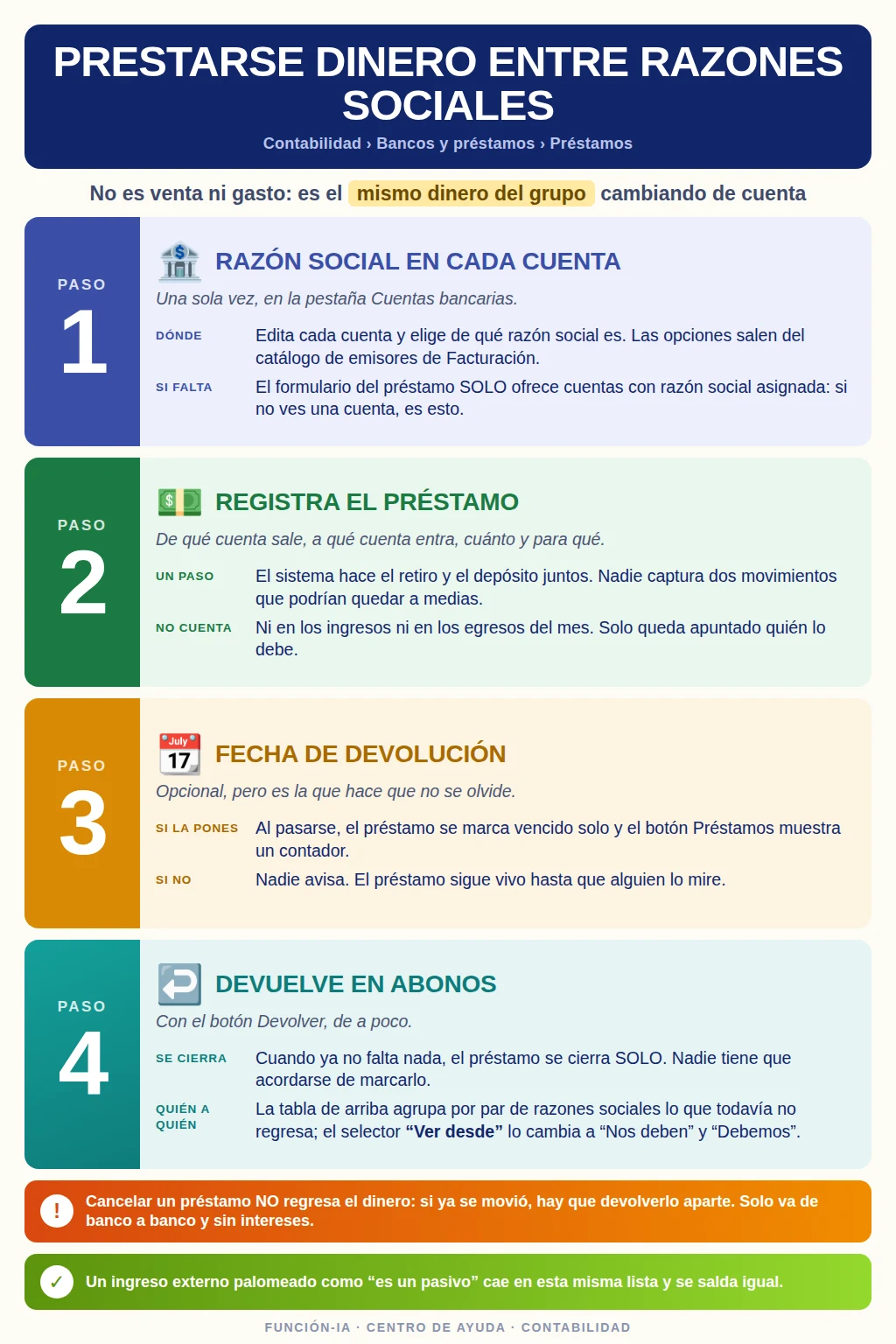 Los cuatro pasos de un prestamo entre cuentas del grupo: quien responde por cada cuenta, el retiro y deposito en un solo paso, la fecha que avisa, y el cierre solo al terminar de devolver
