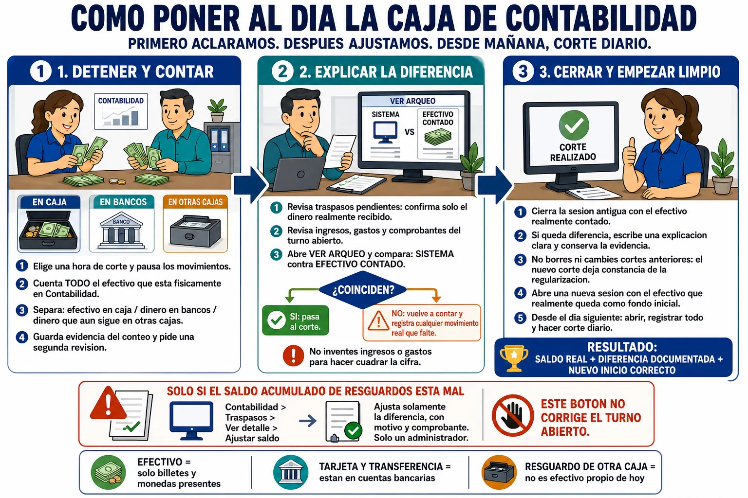 Proceso para regularizar la caja de Contabilidad