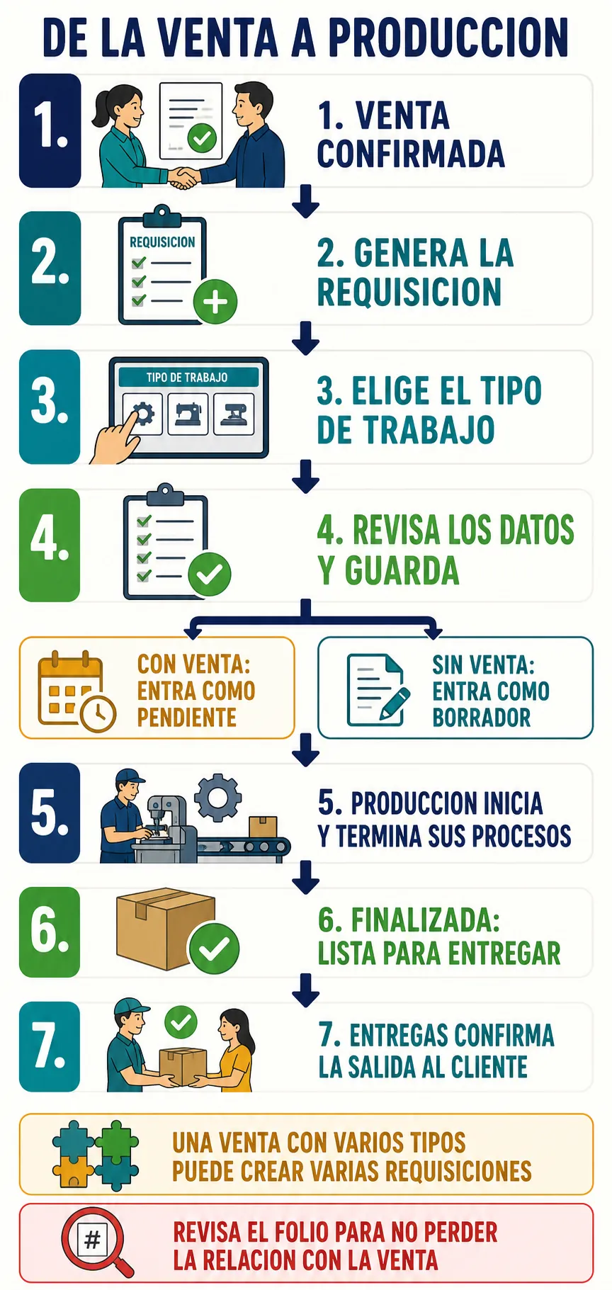 Flujo para crear una requisicion desde una venta hasta produccion
