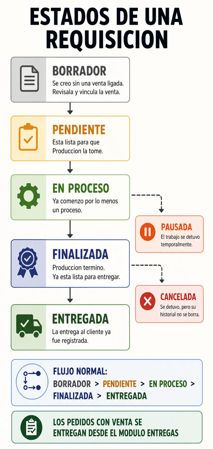 Significado del estado Borrador y los demas estados de requisicion