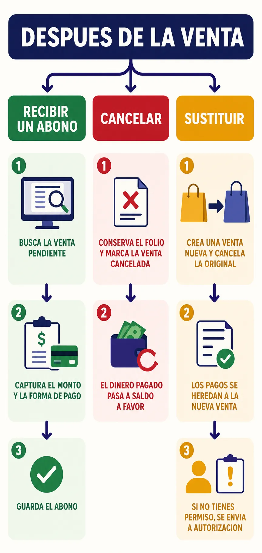 Efectos de cancelar una venta
