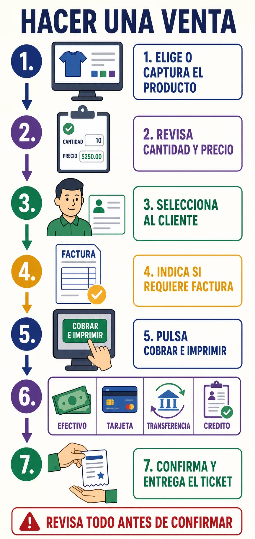 Pasos para hacer una venta completa