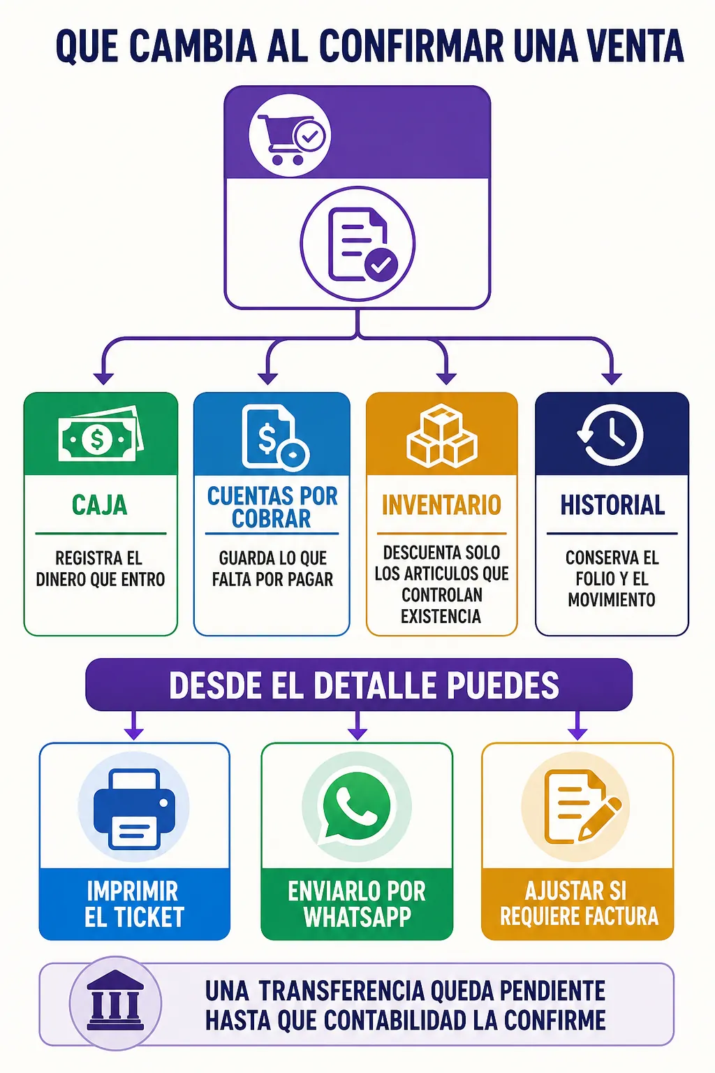 Efectos de una venta confirmada en otros modulos